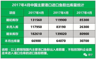 5月2日飼料原料行情綜述 魚粉外盤承壓下行，豆粕市場跟盤上漲